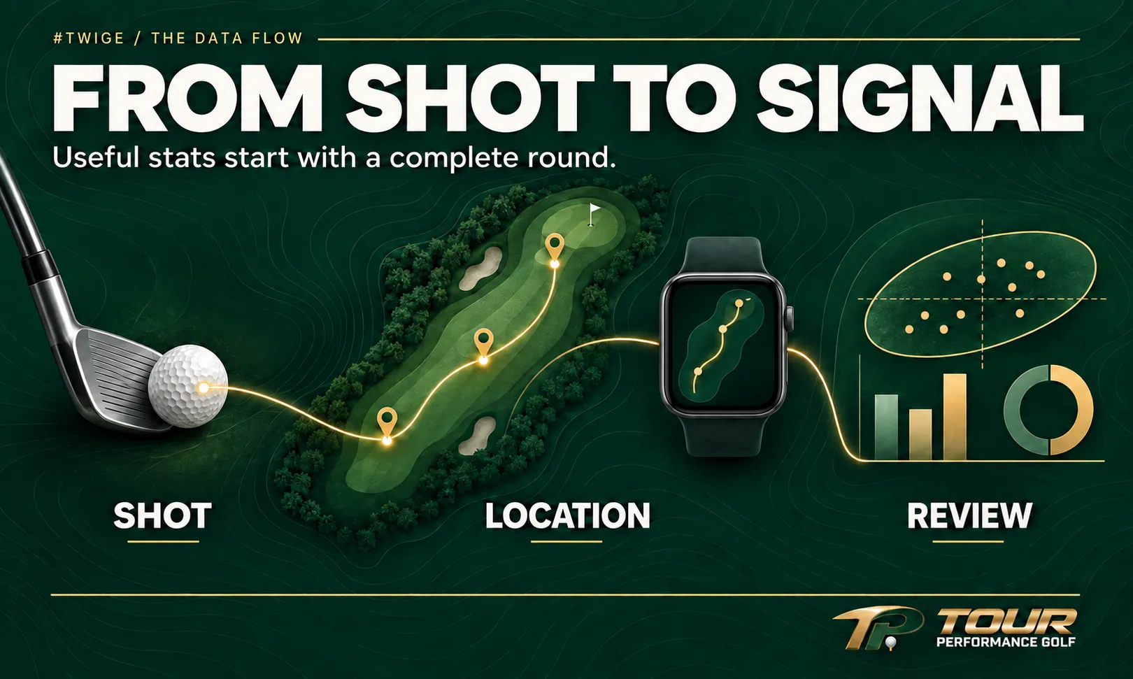 A shot-tracking illustration connecting club selection and shot location to useful post-round statistics.